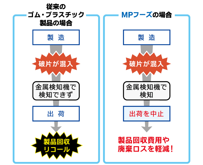 異物混入対策用ゴム・プラスチック製品　ＭＰフーズとは